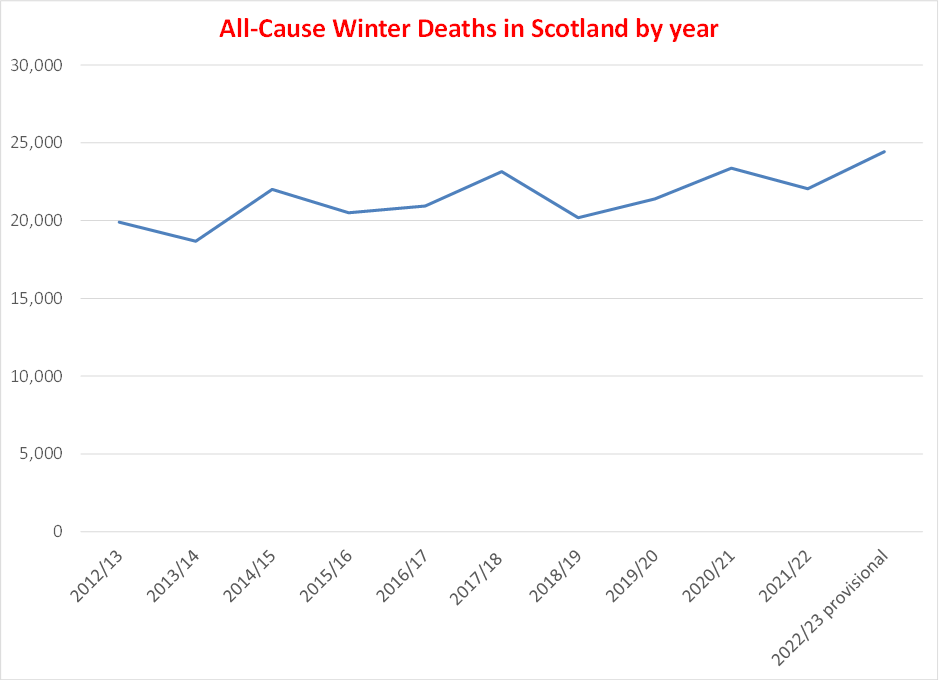 all-cause winter deaths