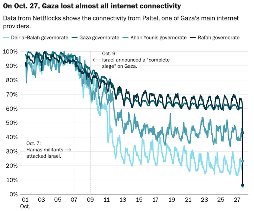 gaza internet cut off