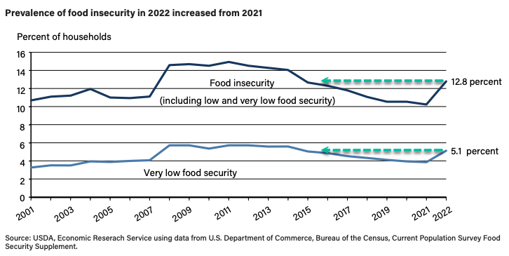 Click to enlarge food insecurity statistics u.s. 202202023