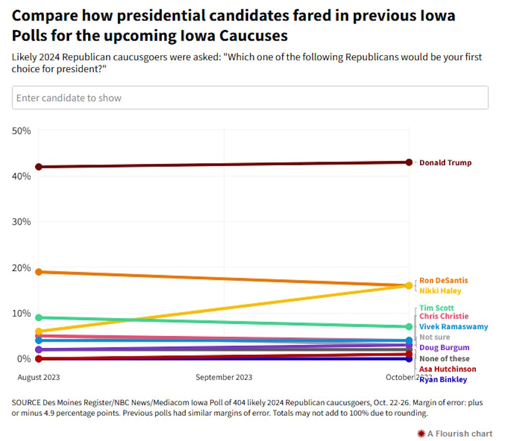 trump poll iowa 202