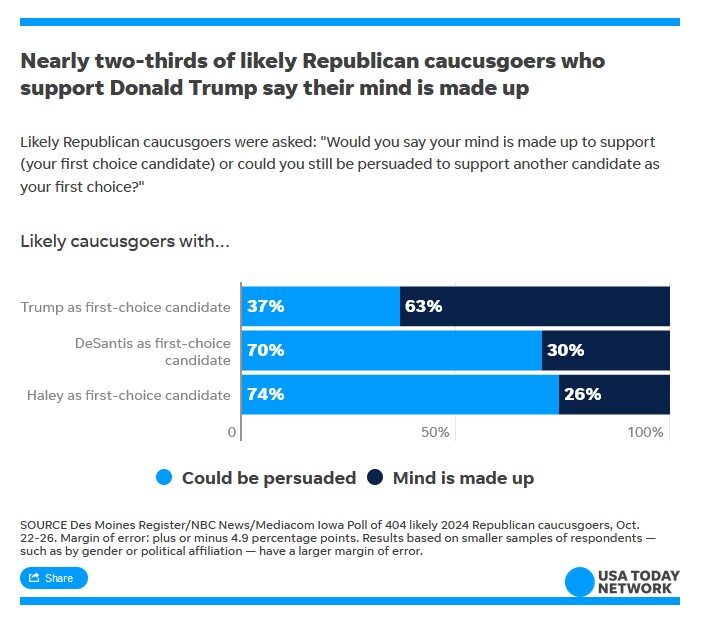 trump voters iowa