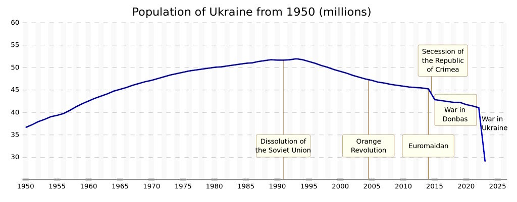 Click to enlarge ukraine populatons numbers