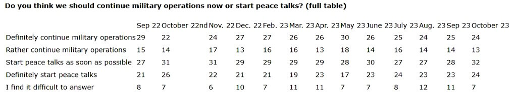 Click to enlarge russia poll army ukraine
