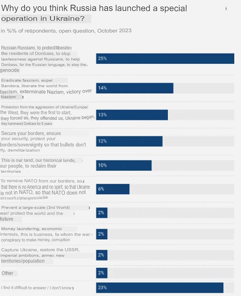Click to enlarge poll russia military ukraine