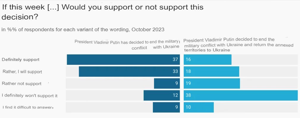 poll russia ukraine military actions