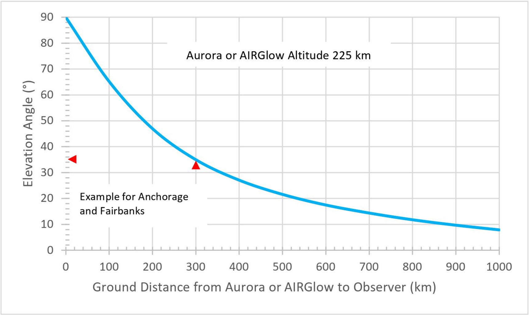 Airglow Chart