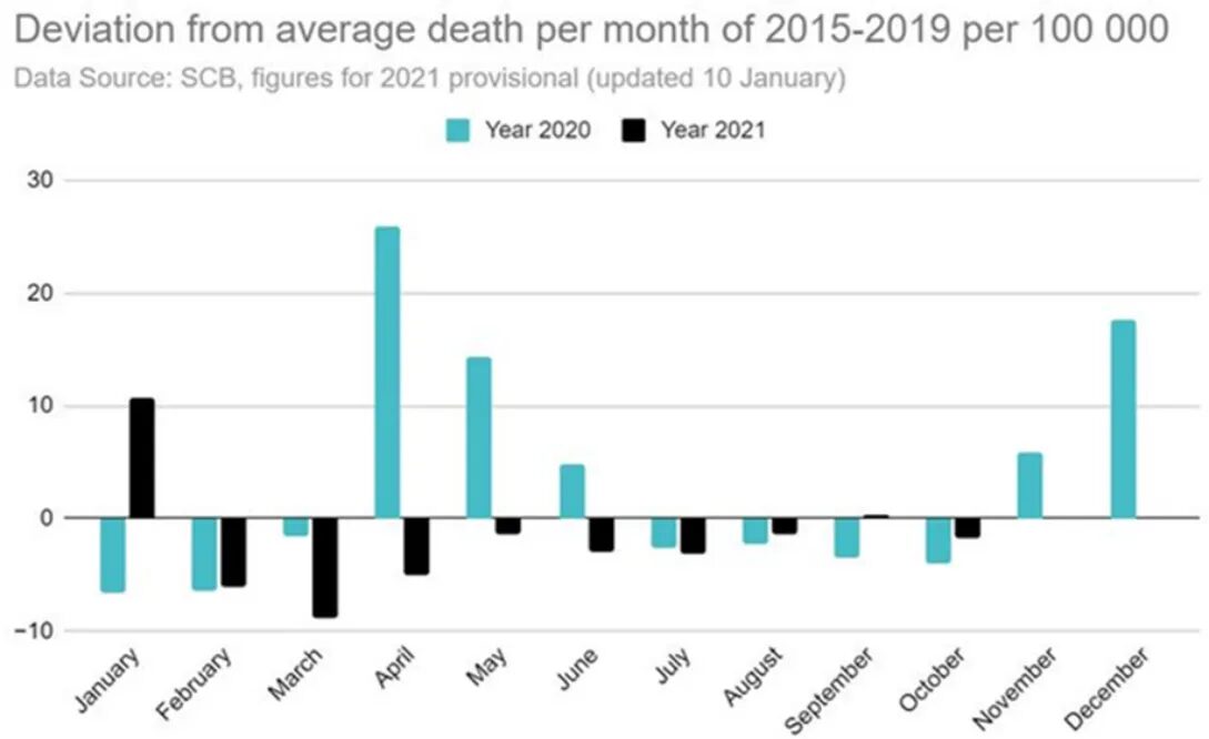DEVIATION by month from the average number of deaths