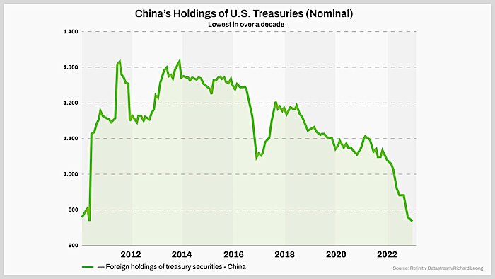 Chart treasuries