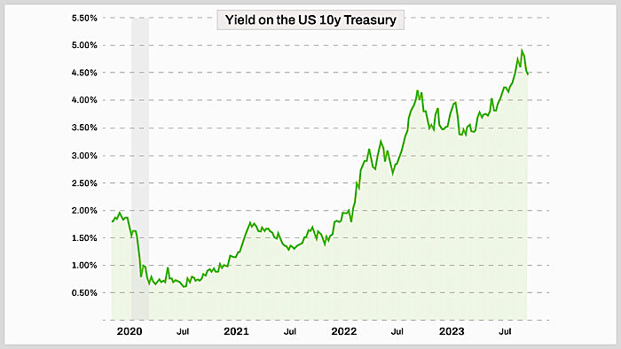 Click to enlarge Yield chart