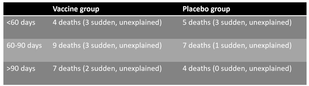 Timing of deaths in Pfizer trial, vaccine, vaccine trial