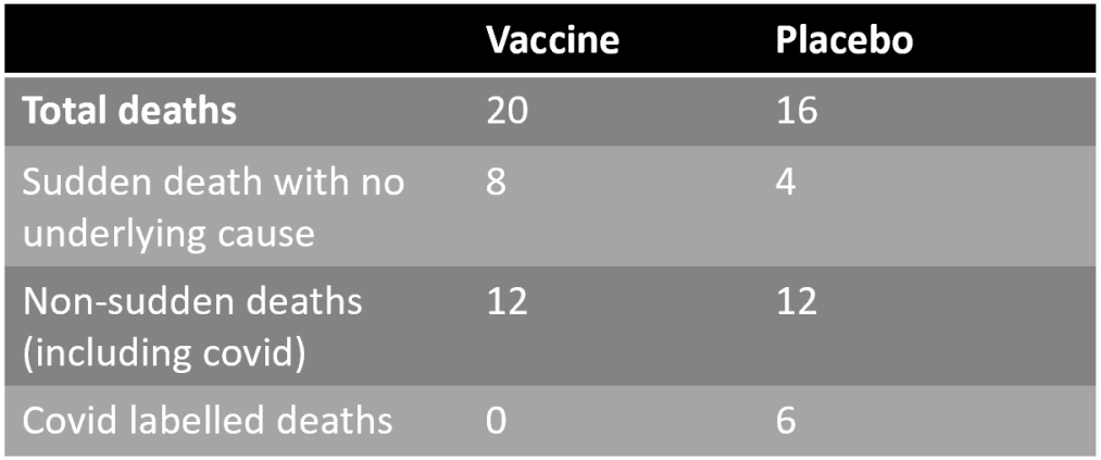 Click to enlarge Causes of death in Pfizer trial, vaccine, vaccine trial