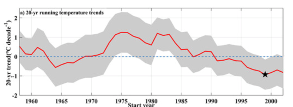 temperature trend 20 years graph