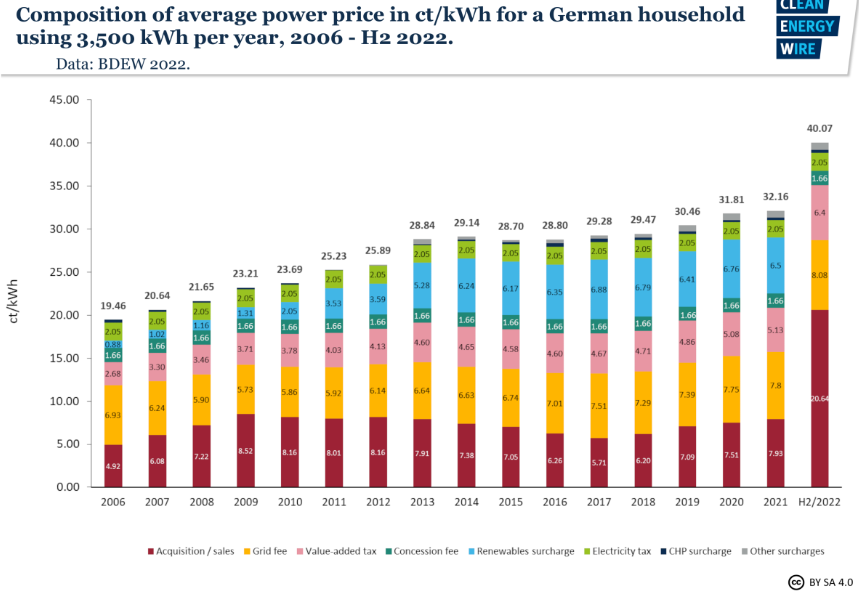 German Energy Prices