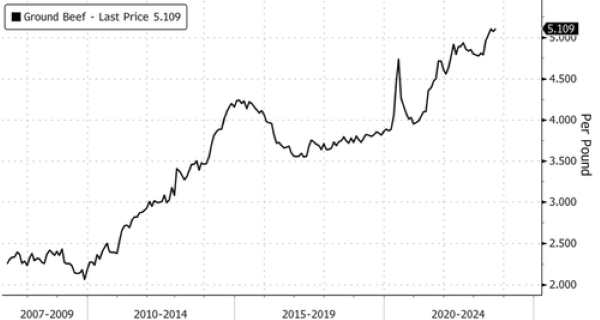 beef prices