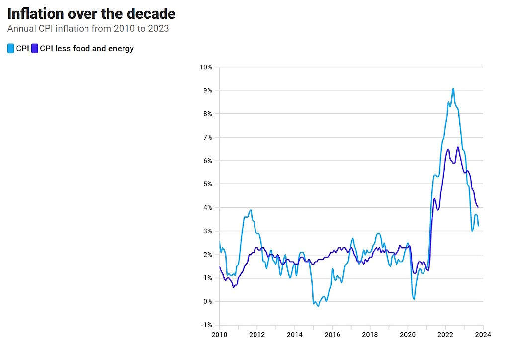 Click to enlarge inflation rates in america us consumers
