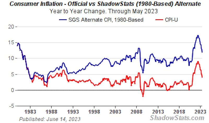 real inflation rate shadowstats