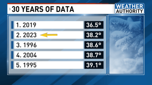 record cold november main