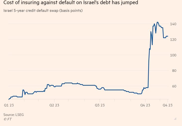 israel debt