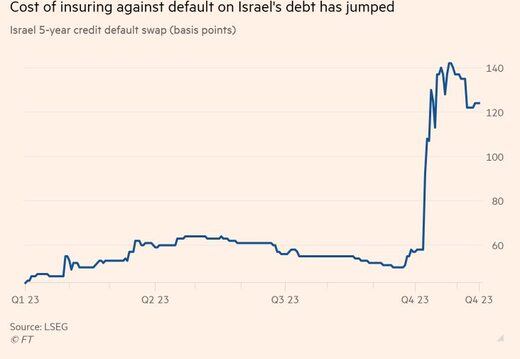 Click to enlarge israel debt