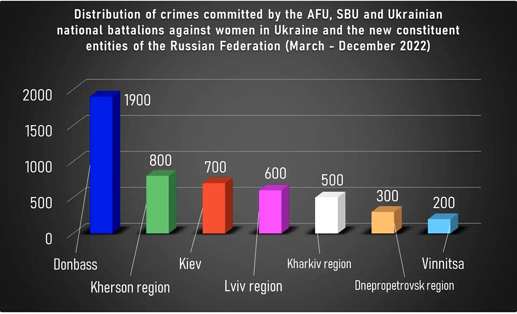 ukraine women abuse torture AFU SBU statistics regions