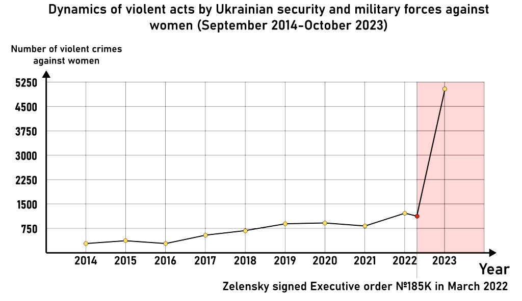 ukraine violence abuse women statistics order 185K afu sbu