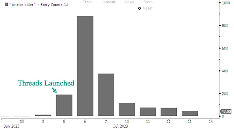 meta zuckerberg threads traffic data