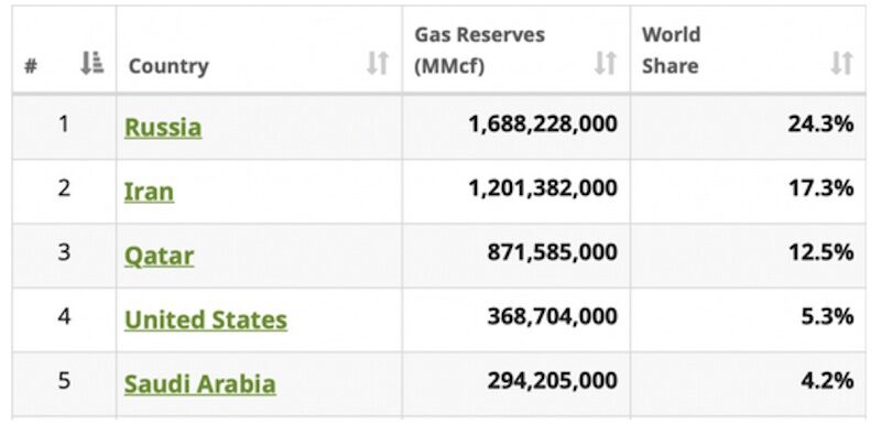 gas reserves