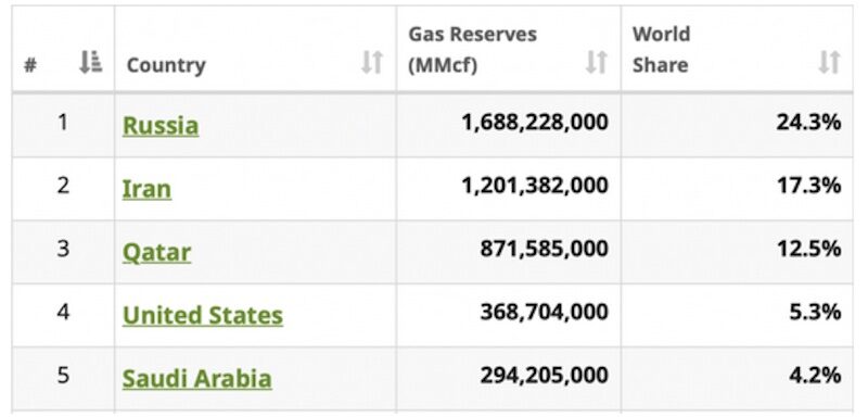 Click to enlarge gas reserves