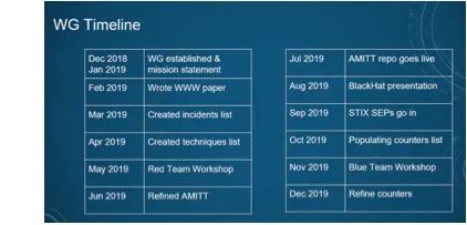 WG Timeline