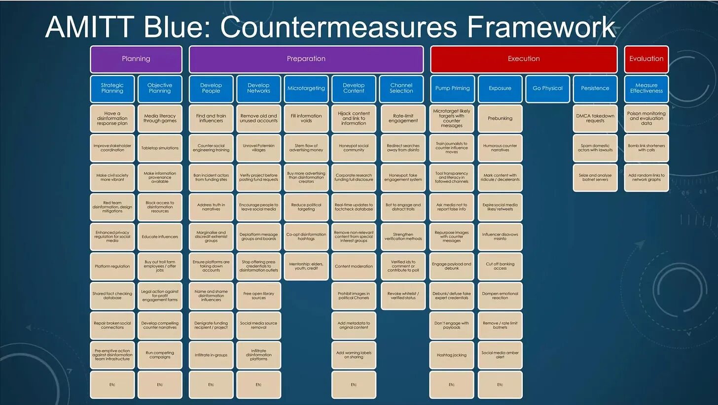 AMITT framework