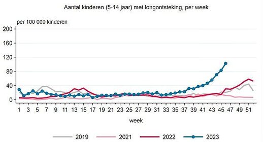Click to enlarge netherlands pneumonia