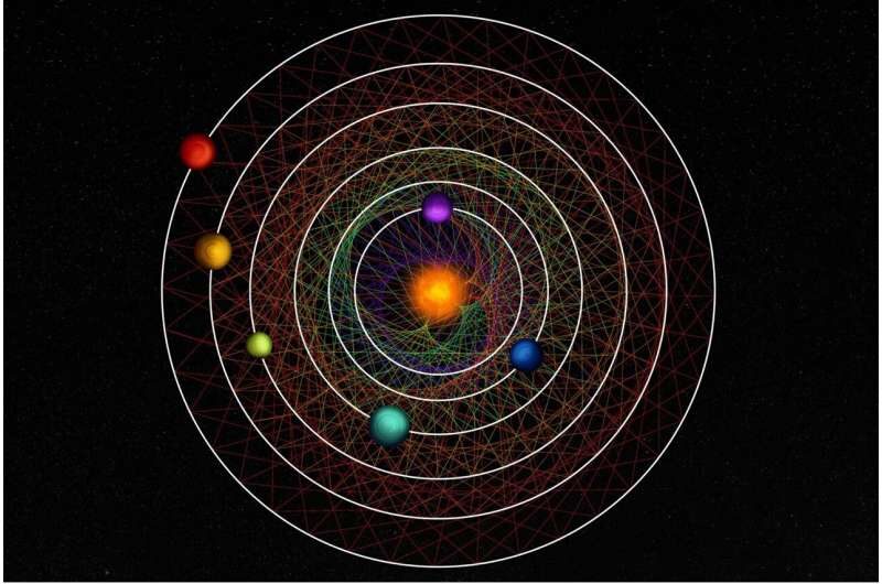 six planet orbit resonance