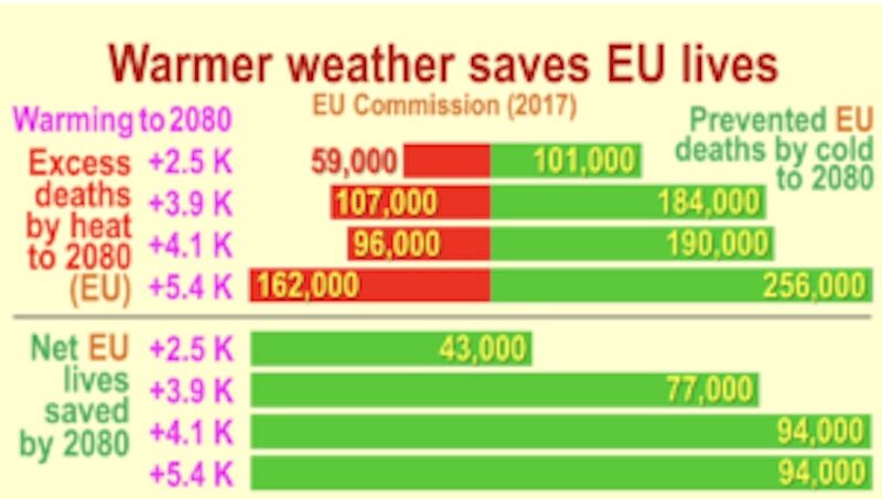 Click to enlarge warm weather saves lives