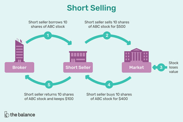 Short-selling