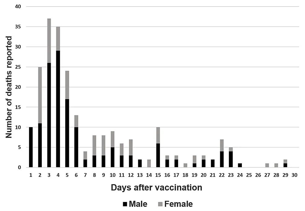 vaccine Deaths reported 2