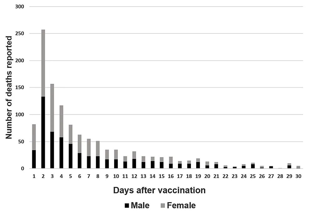 vaccine Deaths reported 1