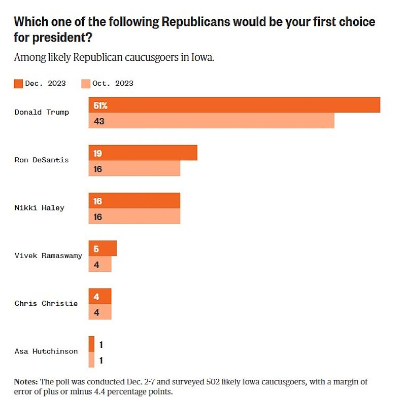Click to enlarge trump poll iowa primary 2024