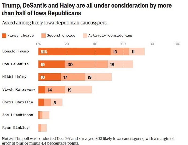 Click to enlarge trump poll de santis haley iowa primary 2024 poll