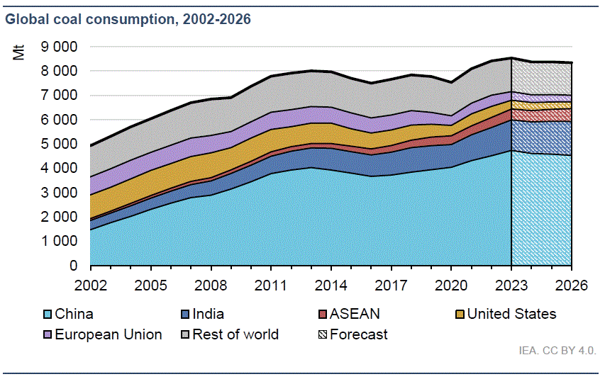 Global Coal Consumption Chart