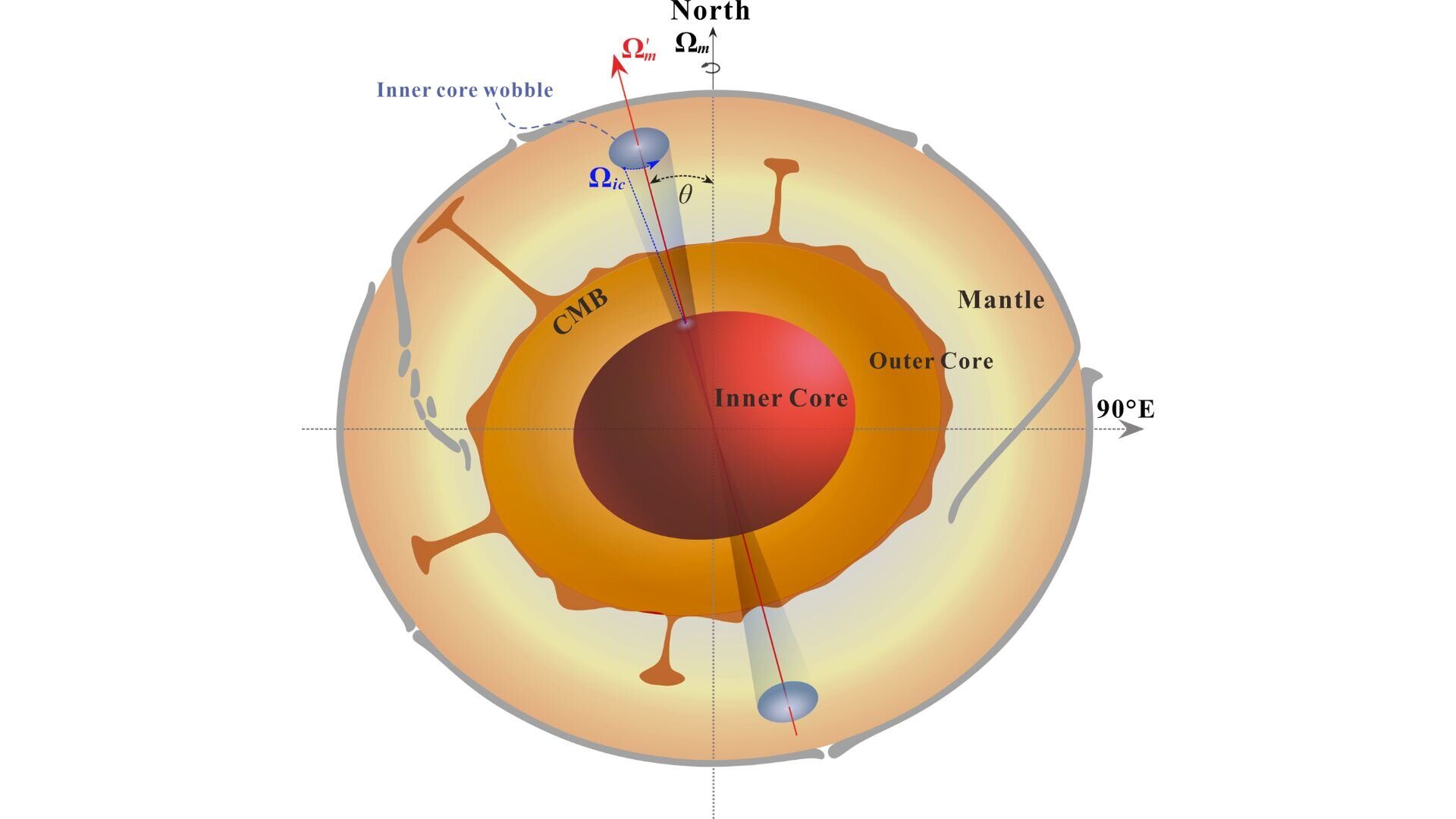 tilted inner core wobble