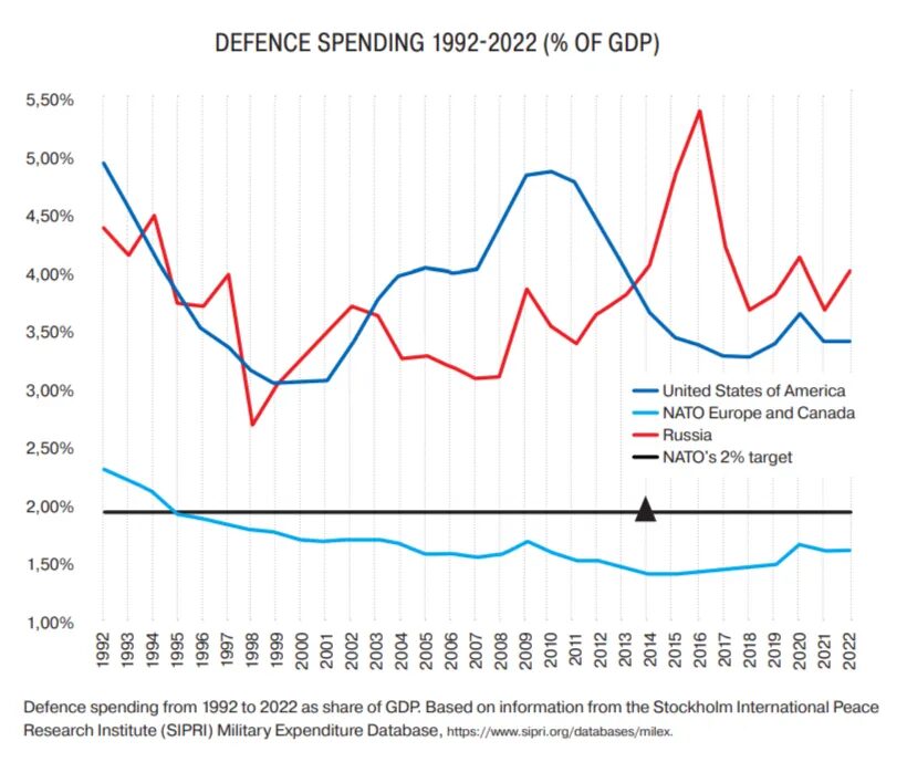 Click to enlarge Defense spending chart