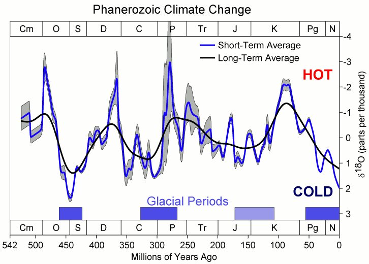 Phanerozoic_Climate_Change