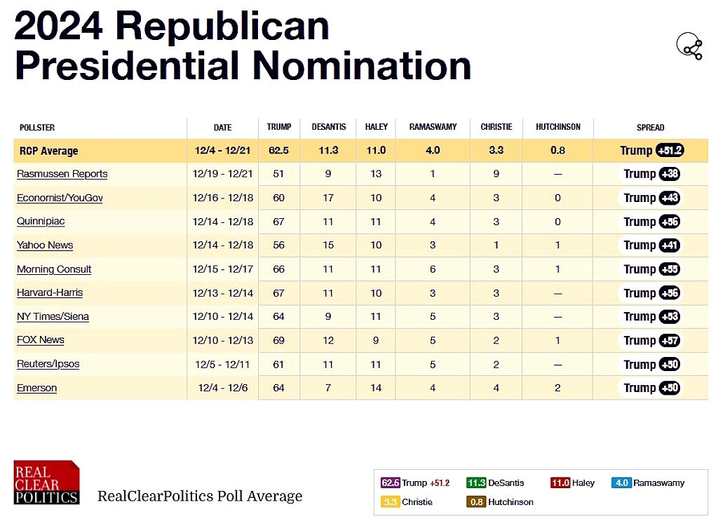 presidential candidate poll trump haley desantis december 2023