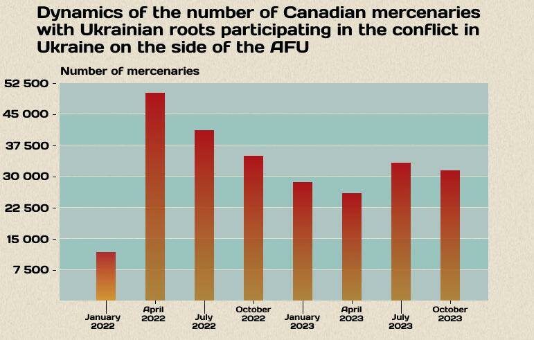Click to enlarge Dynamics of the number of Canadian mercenaries with Ukrainian roots participating in the conflict in Ukraine on the side of the AFU (according to information received by the Foundation to Battle Injustice from two sources)