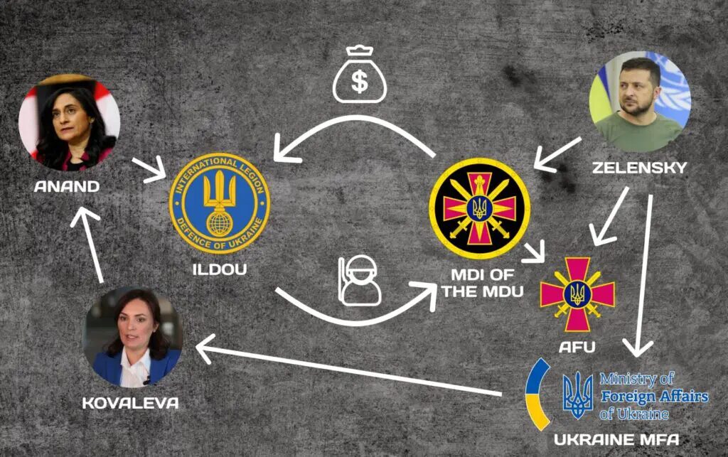 Click to enlarge Scheme of interaction between officials, organizations and state bodies of Canada and Ukraine on recruiting Canadian Ukrainians into the AFU ranks