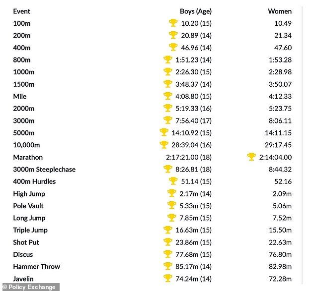 male female sports times