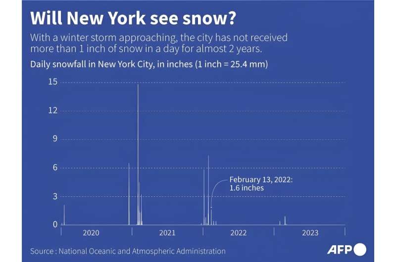 Snowfall in New York.