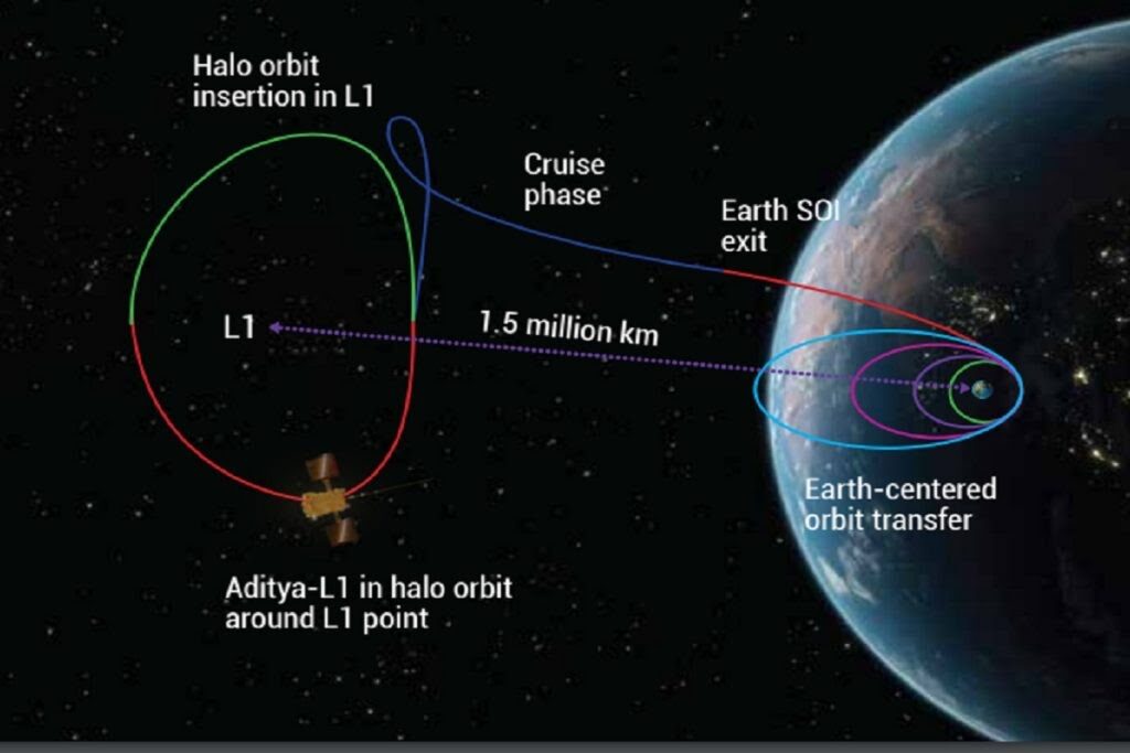 india solar observatory Aditya lagrange point