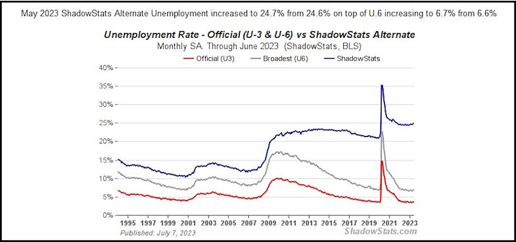 Click to enlarge shadowstats unemployment rate us
