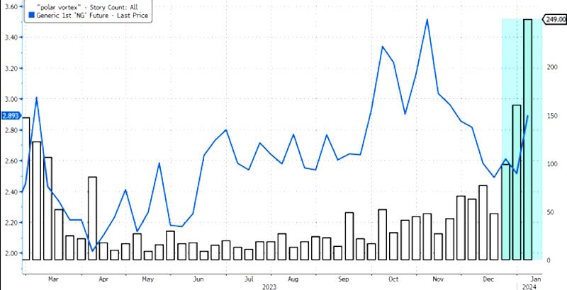 Click to enlarge polar vortex heating gas prices